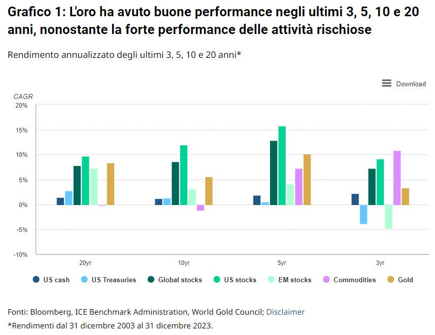 Conviene inserire l'oro in un portafoglio di investimenti - Rendimenti Storici