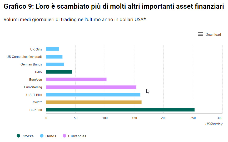 Conviene inserire l'oro in un portafoglio di investimenti - Scambi degli asset finanziari