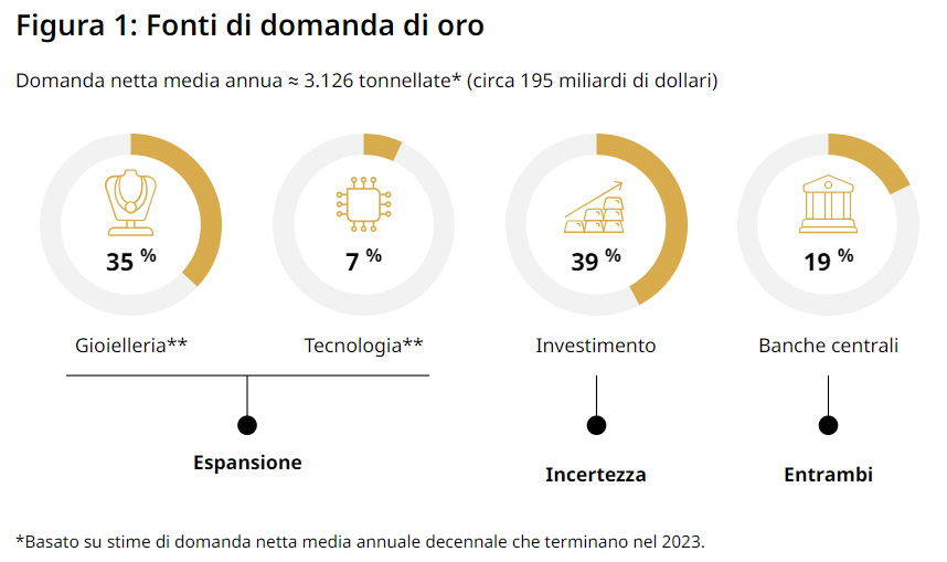 Conviene inserire l'oro in un portafoglio di investimenti - Sorgenti delle domanda