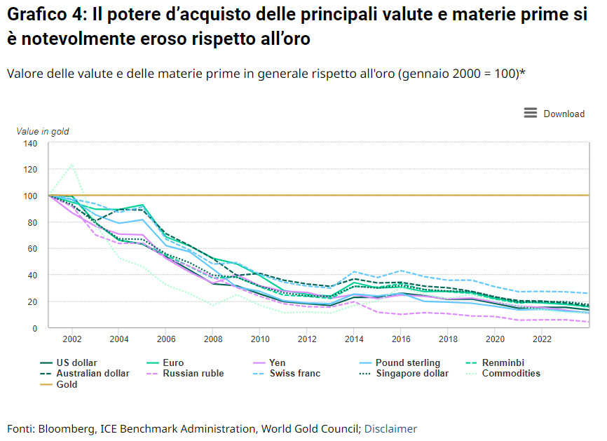 Valore delle valute rispetto all'oro