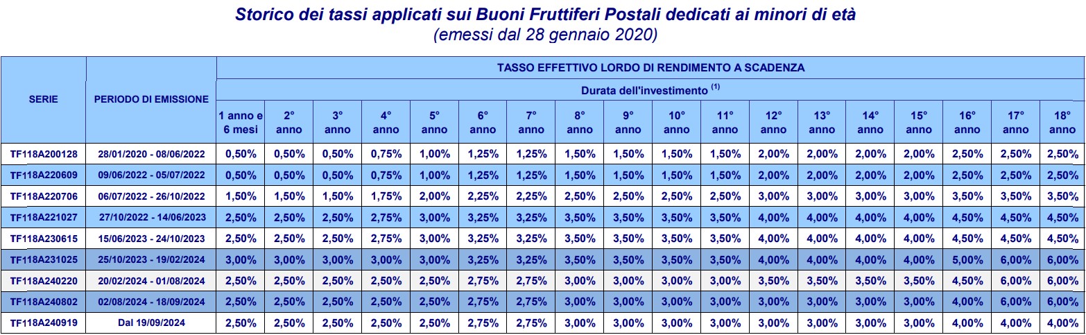 I buoni postali per minori convengono ancora - Storico rendimenti