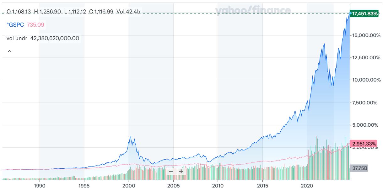 Confronto Nasdaq100 e SP500 dal 1990