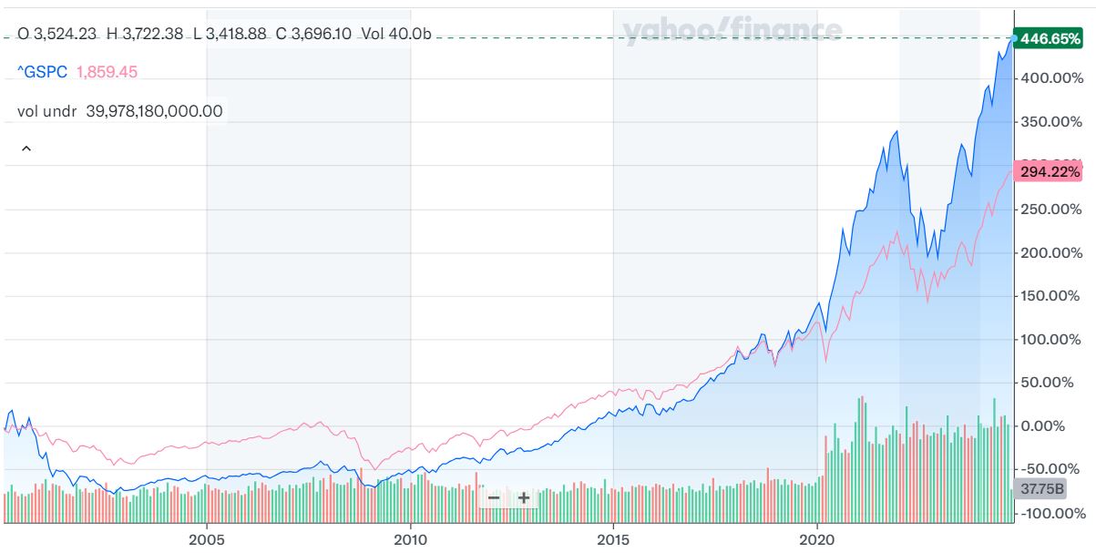 Confronto tra S&P500 e NASDSQ100 dal 2000