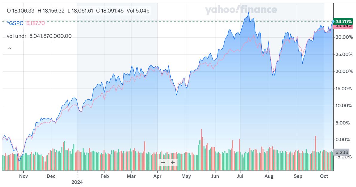 Confronto tra S&P500 e NASDSQ100 ultimi 12 mesi