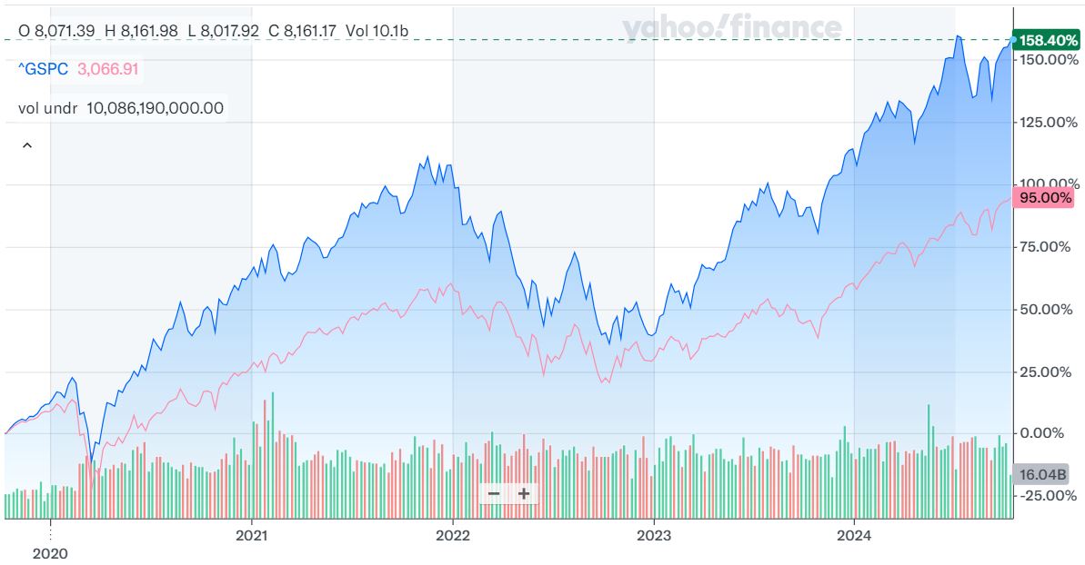 Confronto tra S&P500 e NASDSQ100 ultimi 5 anni