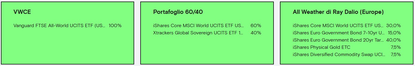 Composizione dei 3 portafogli