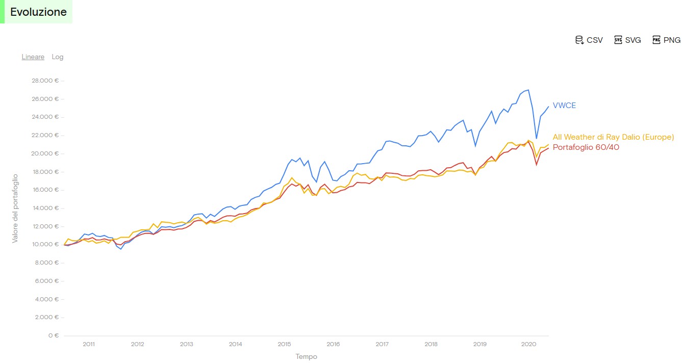 Come funziona il portafoglio All Weather di Ray Dalio - Confronto dei 3 portafogli su 10 anni