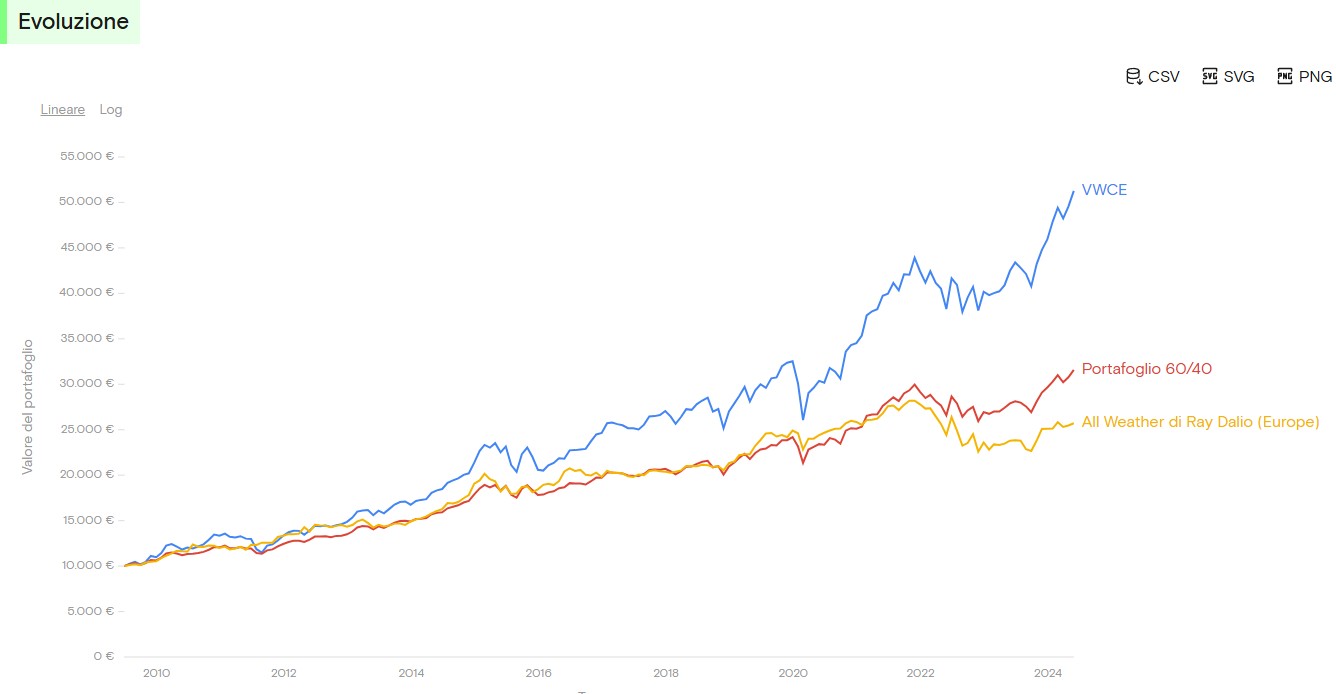 Confronto dei 3 portafogli su 20 anni