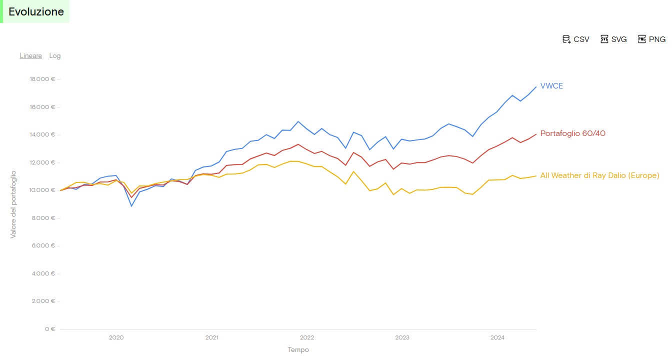 Confronto dei 3 portafogli su 5 anni