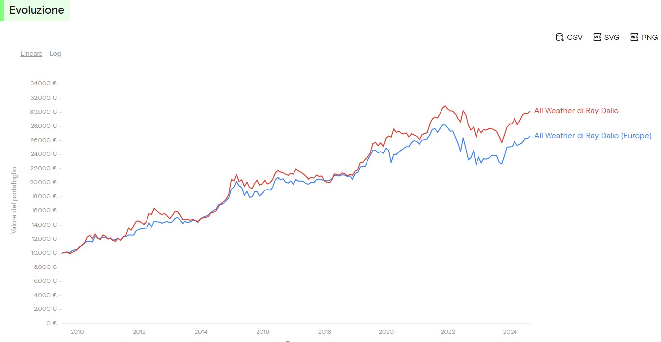 Confronto tra versione Europea e US del portafoglio All Weather
