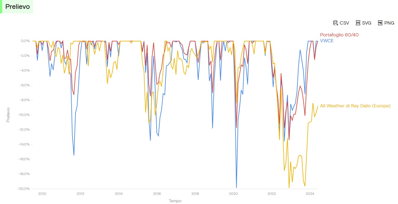 DrawDown dei 3 portafogli su 20 anni