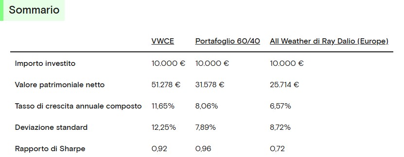 Sommario dei 3 portafogli su 20 anni