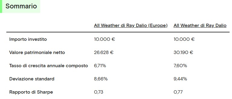 Sommario tra versione Europea e US del portafoglio All Weather