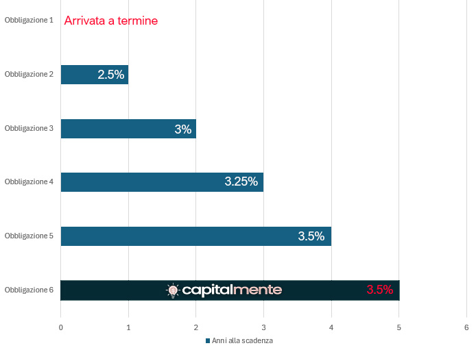 Come funziona la strategia Bond Laddering - Esempio di Scala dopo 1 anno