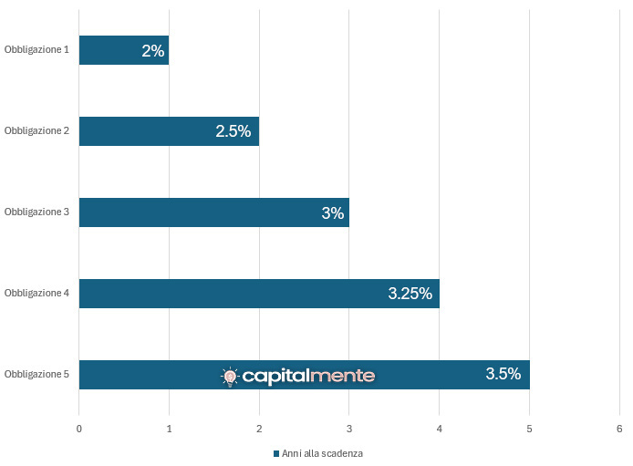 Come funziona la strategia Bond Laddering - Esempio di Scala oggi