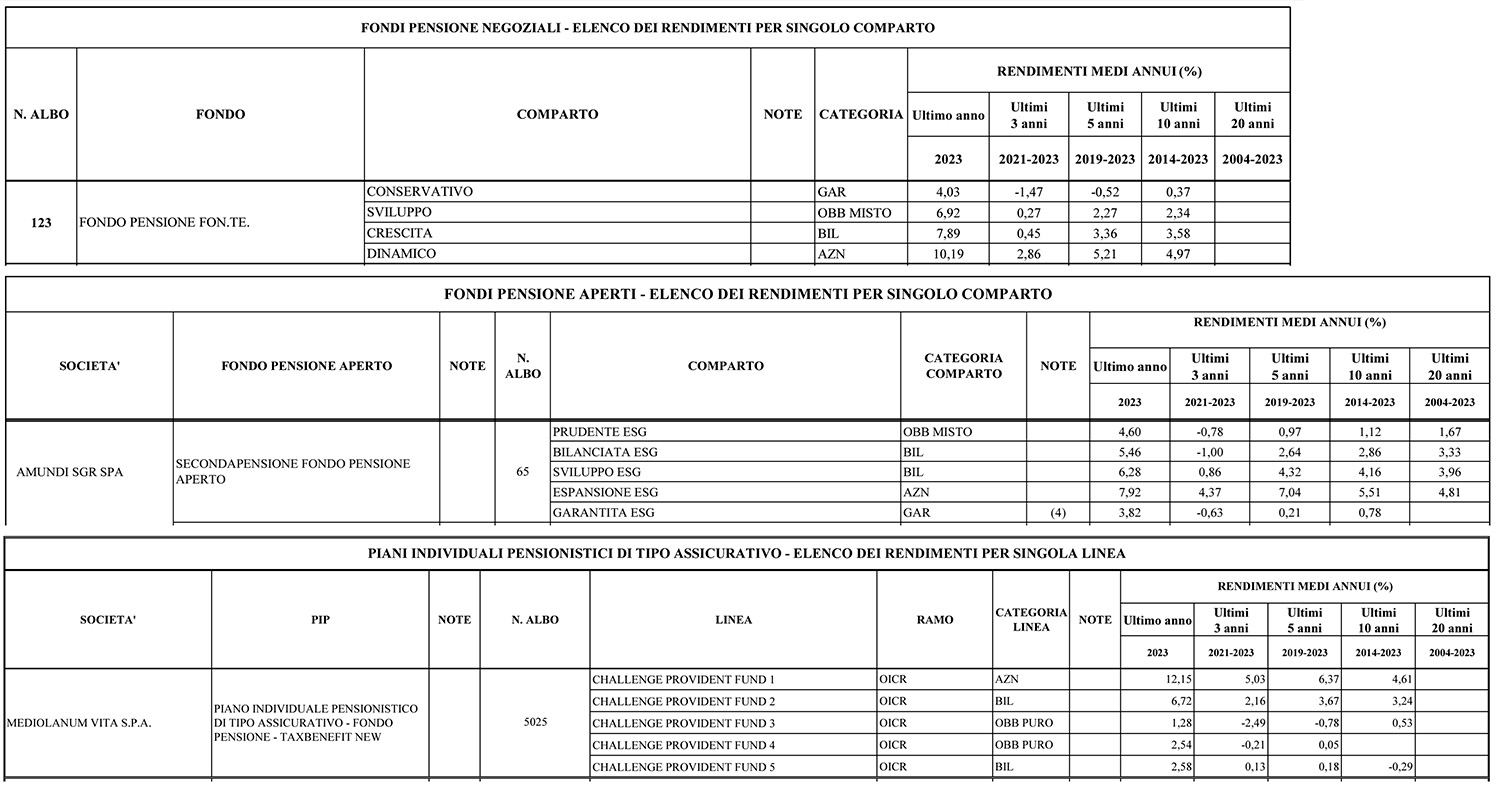 Perché i PIP sono peggiori dei fondi pensione - Confronto dei rendimenti