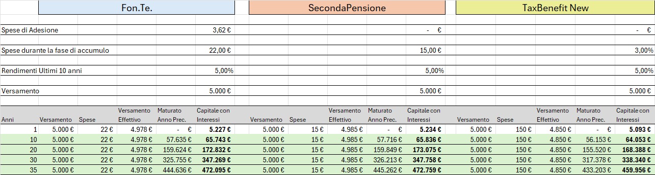 Effetto dei costi sui rendimenti