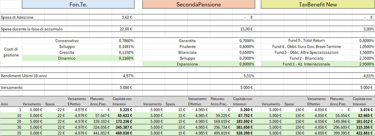 Simulazioni con costi reali e rendimenti ultimi 10 anni