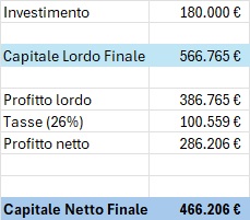 Esempio PAC 6000 per 30 anni - Specchietto riassuntivo