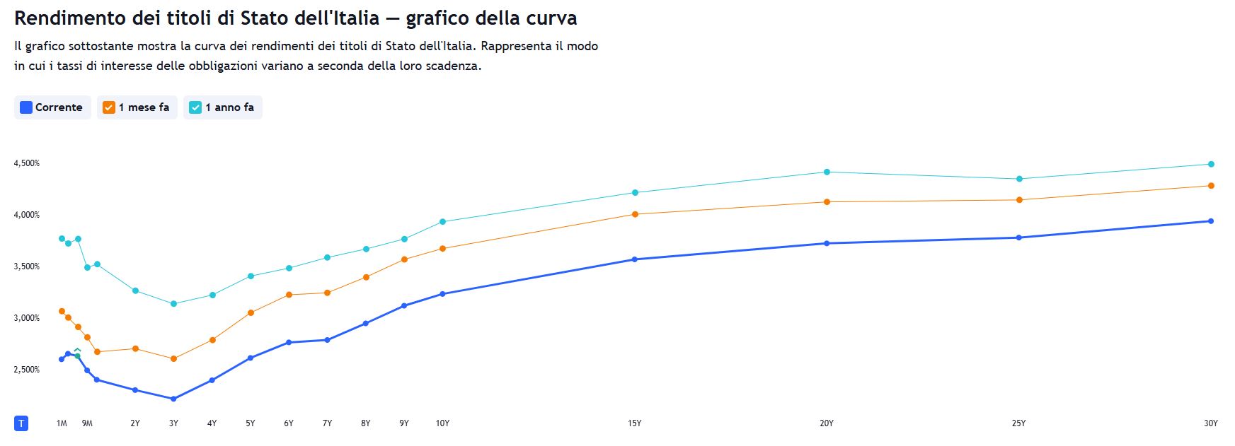 Curva dei rendimenti BTP Trading view