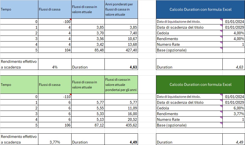 Differenza tra durata e duration delle obbligazioni - 2 calcoli a confronto