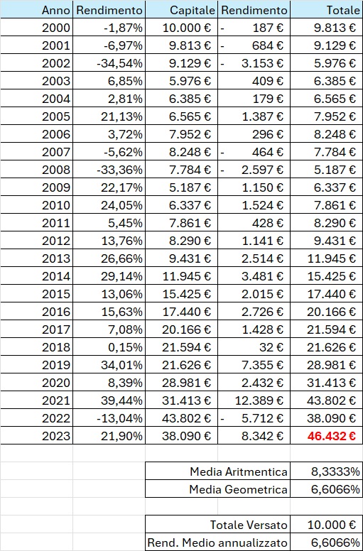 Rendimenti SP500