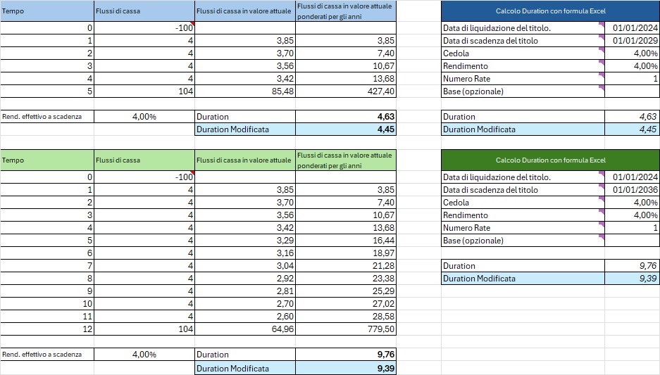 Calcoli con Excel della duration modificata