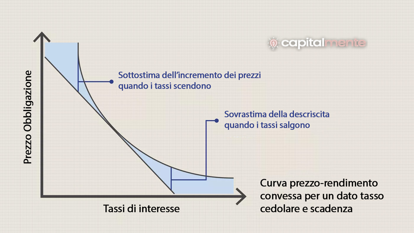 Limiti della duration modificata