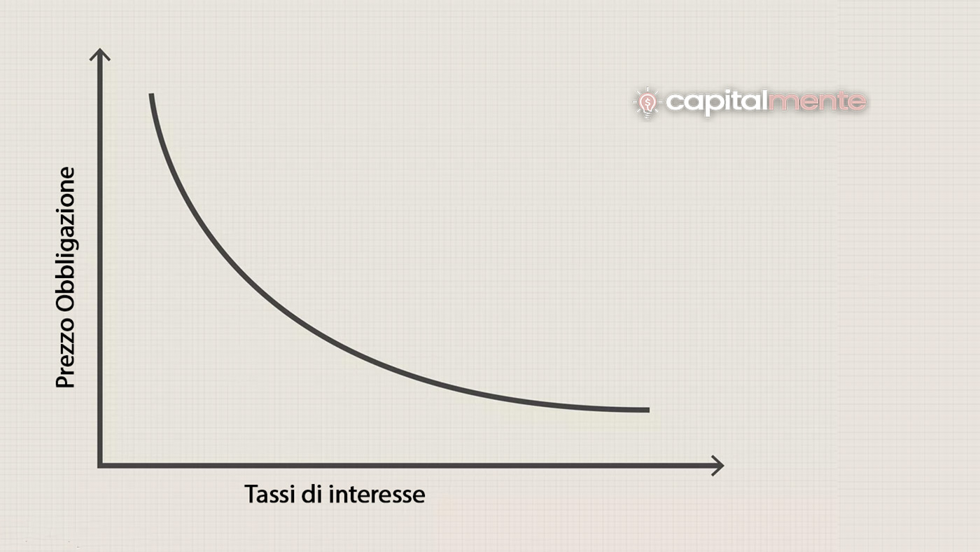 Prezzo obbligazioni in funzione dei tassi