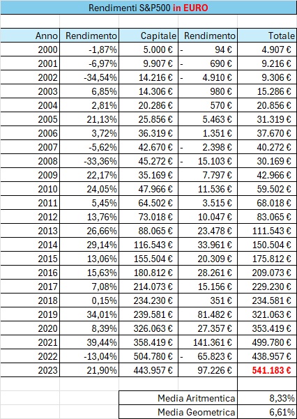 PAC con rendimenti SP500