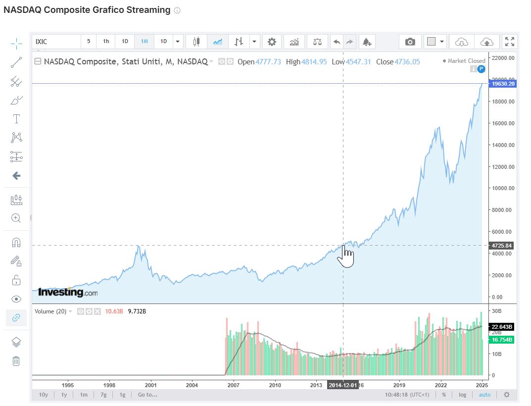 Il crollo del Nasdaq