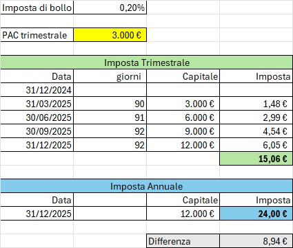 Conviene pagare l’imposta di bollo annuale o trimestrale - PAC 1000 euro al mese