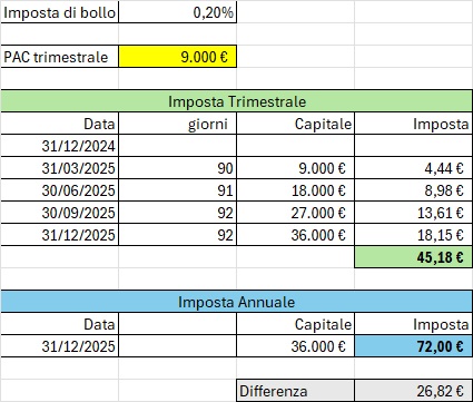 Conviene pagare l’imposta di bollo annuale o trimestrale - PAC 3000 euro al mese