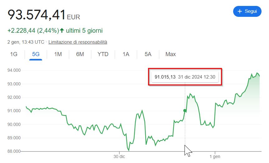 Valutazione BTC al 31 dicembre