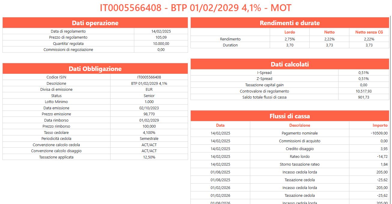 Il BTP Più rende come i BTP già emessi - BTP esistente a 4 anni