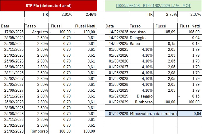 Il BTP Più rende come i BTP già emessi - Confronto rendimento dopo 4 anni