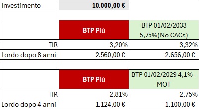 Il BTP Più rende come i BTP già emessi - Riepilogo e Confronto