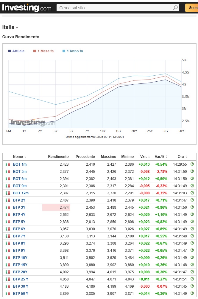 Il BTP Più rende come i BTP già emessi - rendimenti BTP di pari durata