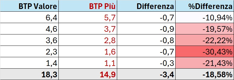 Confronto flussi BTP Più e BTP Valore