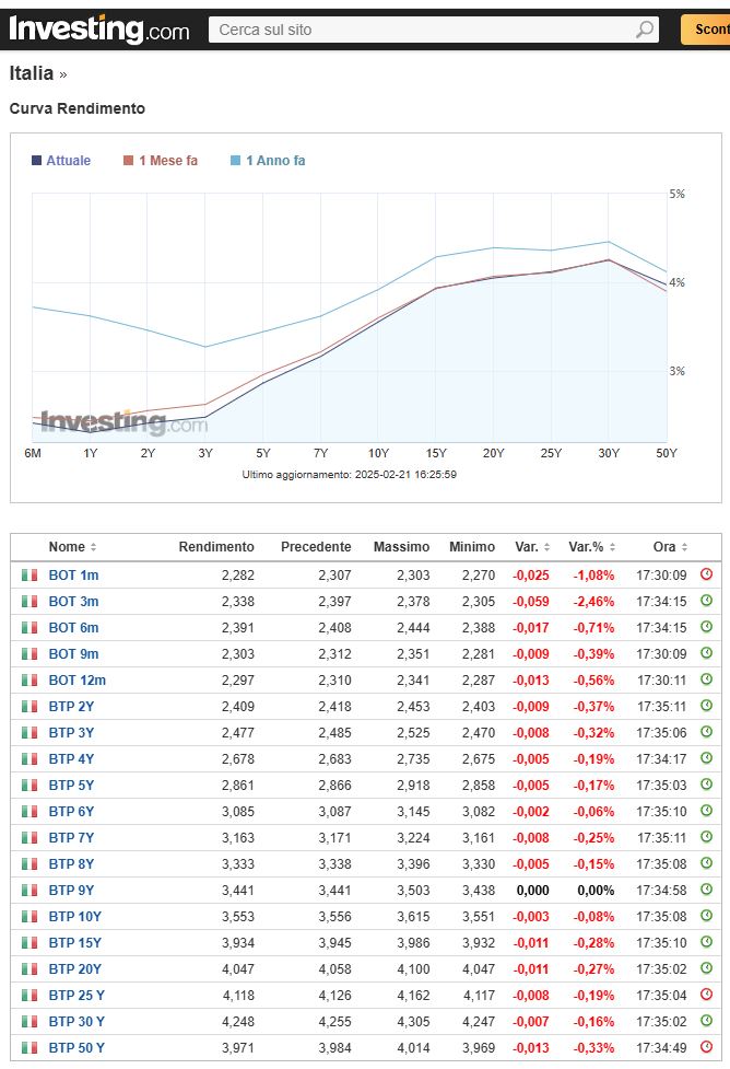 Rendimenti BTP il 21 febbraio 2025