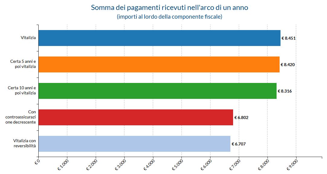 Esempio della simulazione della rendita