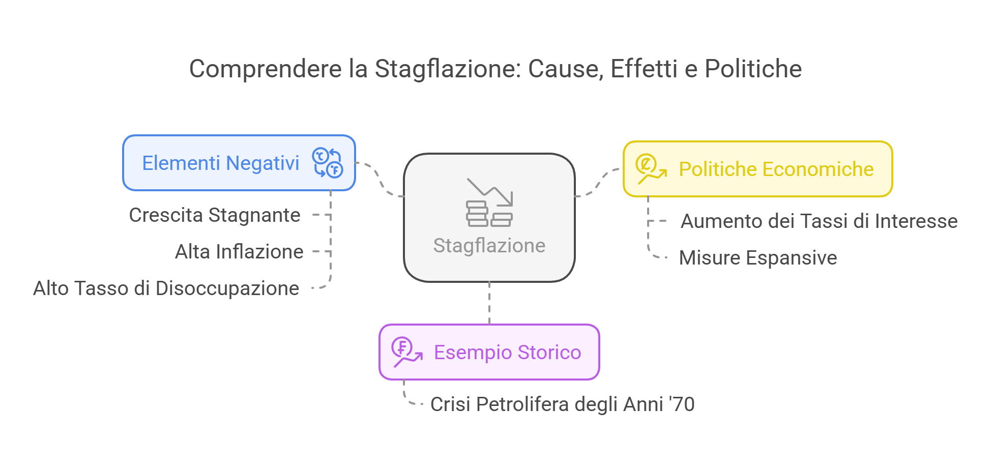 Cosa si intende per stagflazione?