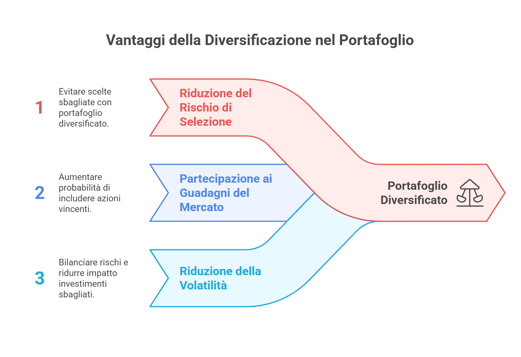 L’importanza della diversificazione