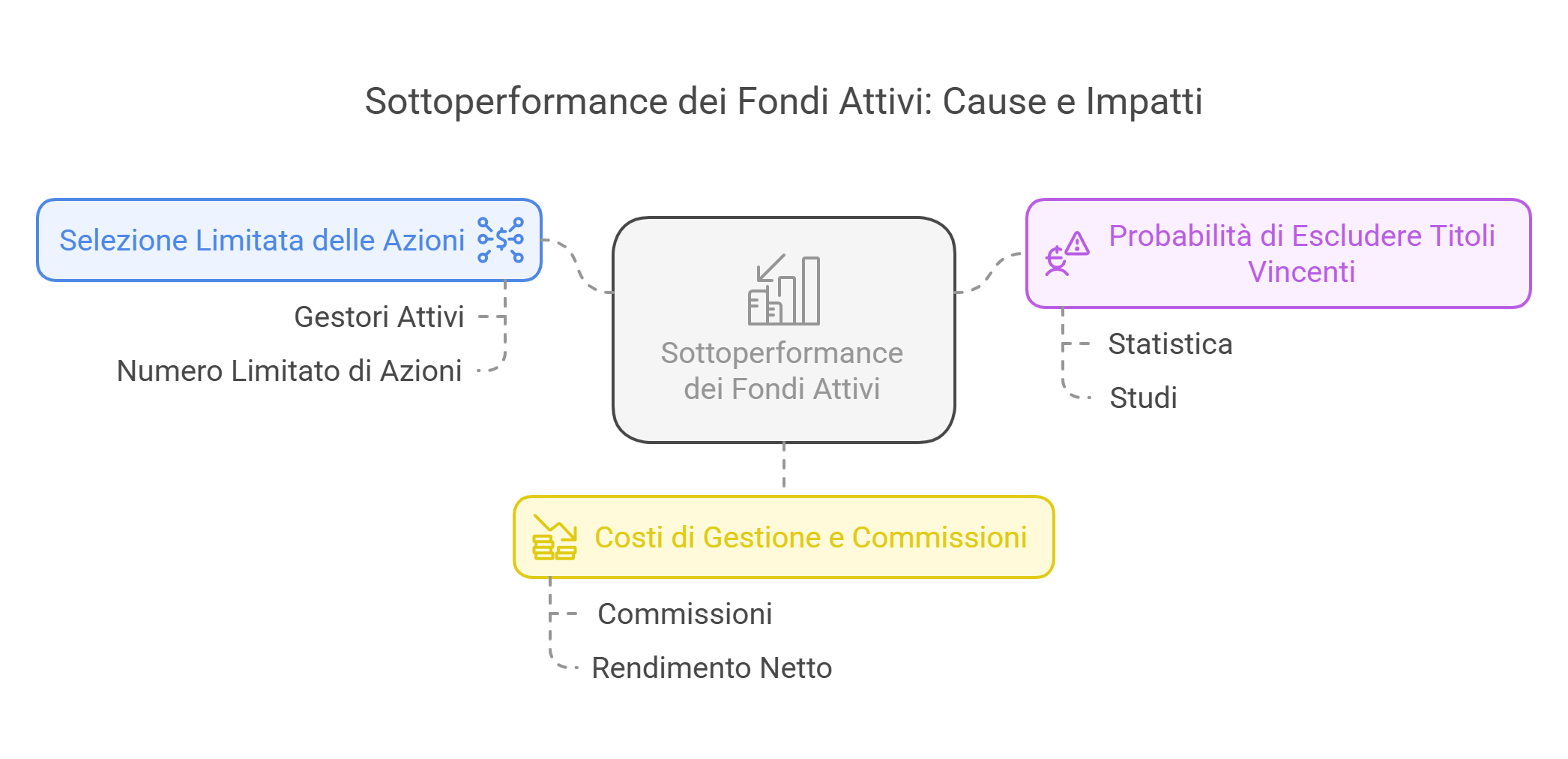 Perché i gestori attivi spesso falliscono